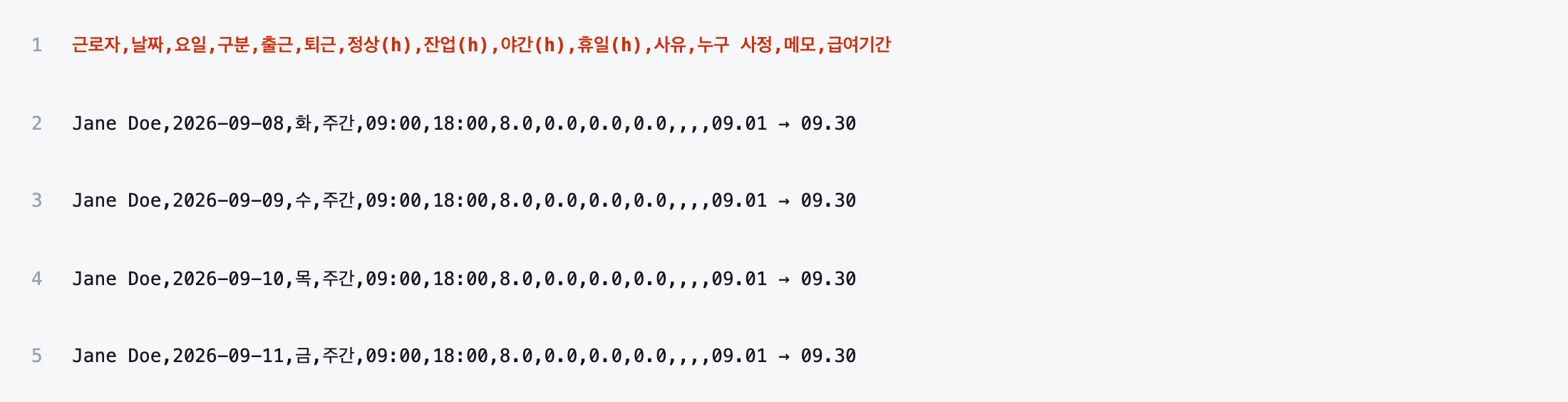 The CSV file's contents — a header row of Korean column names, then one line per day with the worker name, date, shift type, punches and hours.